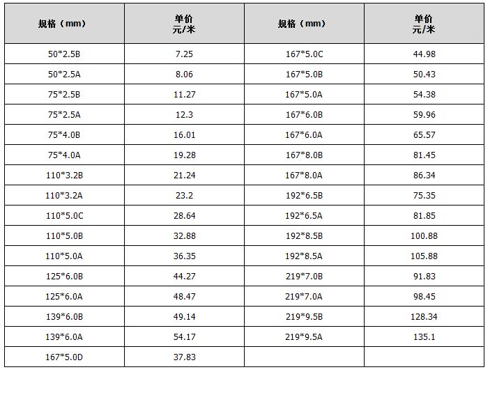 cpvc电力管规格参数表